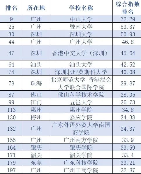 广东58所学校上榜！