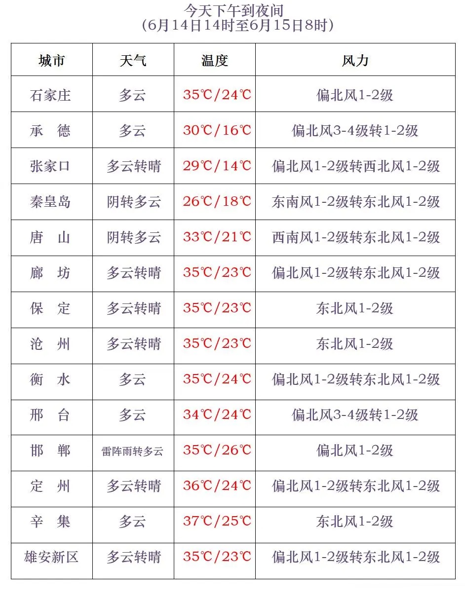 雷阵雨+阵雨+冰雹！强对流马上到河北 最新预警