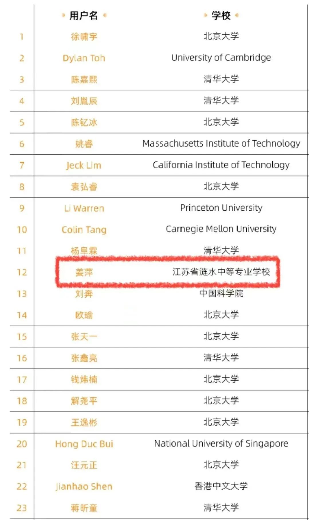 一夜过后，还是热搜第一！17岁中专女生闯进全球数学竞赛12强，网友：强者不抱怨环境