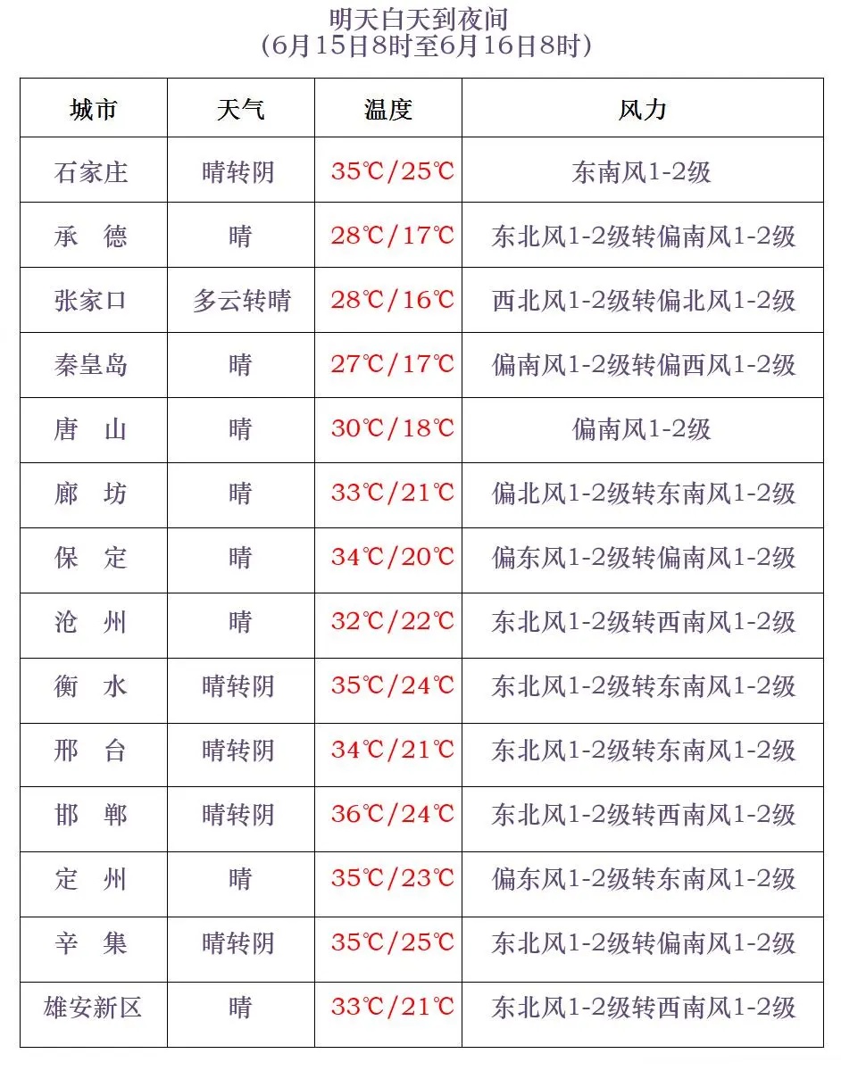 雷阵雨+阵雨+冰雹！强对流马上到河北 最新预警
