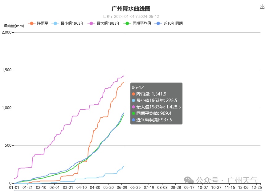 广州今年平均雨量已接近历史同期最高值，广东本轮强降水或17日起减弱