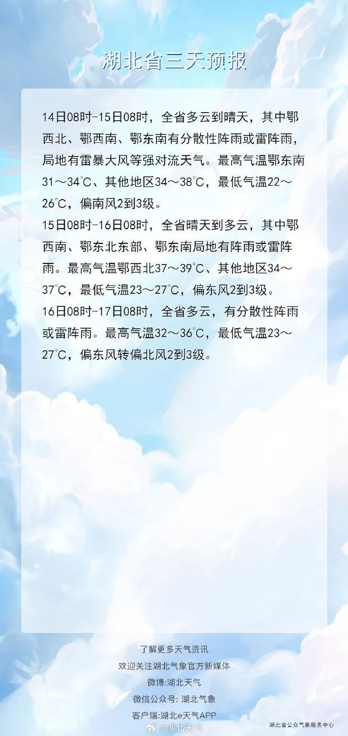 热热热!湖北连发37条高温预警,局地气温将升至39℃ 热热热!湖北连发37条高温预警,局地气温将升至39℃