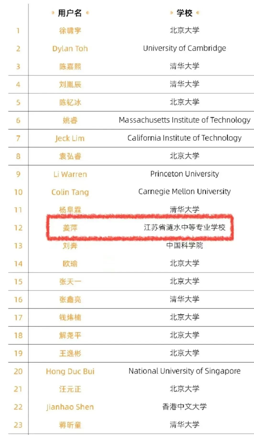 17岁中专女生，闯进全球数学竞赛12强！