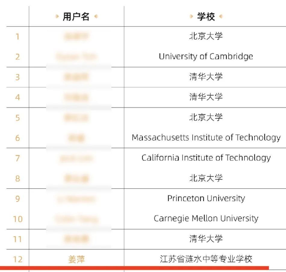 17岁中专女生姜萍，数学竞赛12强！