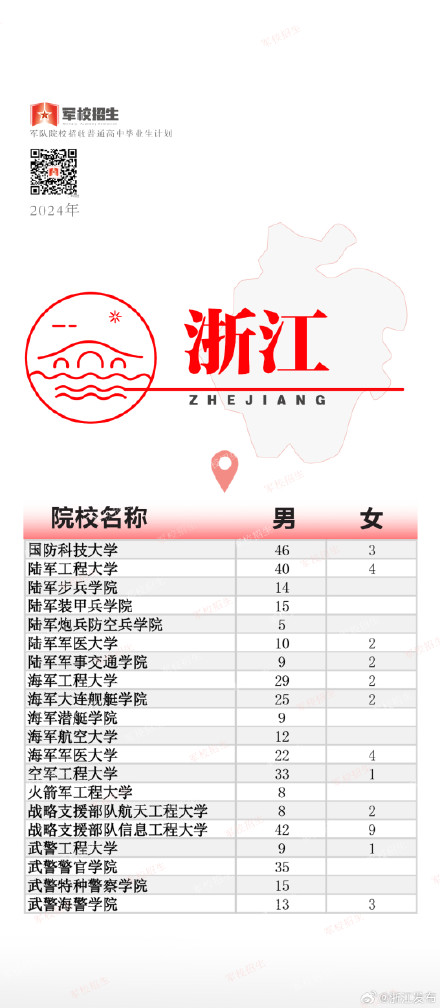 434名！2024年军校浙江招生计划公布