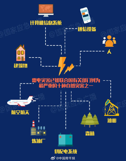 提醒！户外遭遇雷电牢记7不要