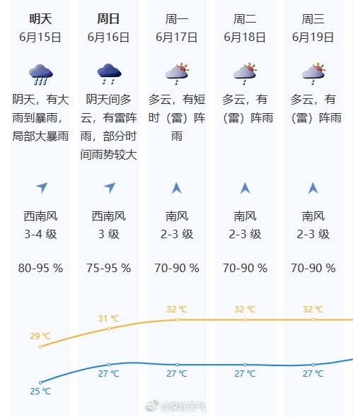 西江发生今年第1号洪水 广东已发33个“暴雨预警”