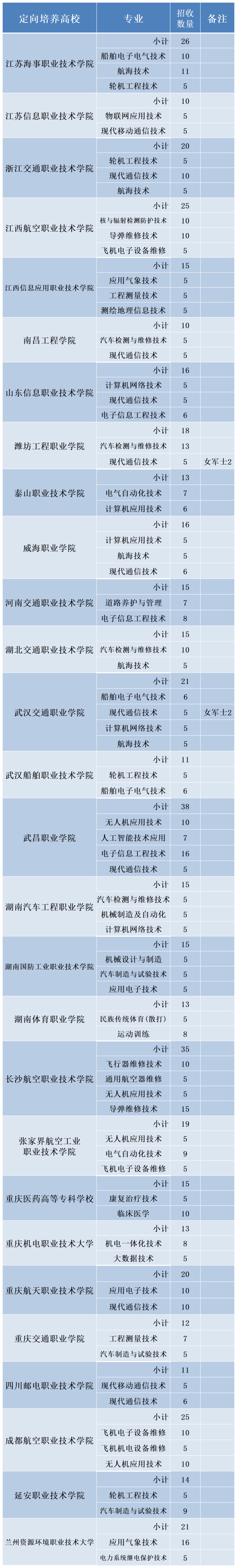 招收数量明确！云南省2024年定向培养军士招收工作公告来了