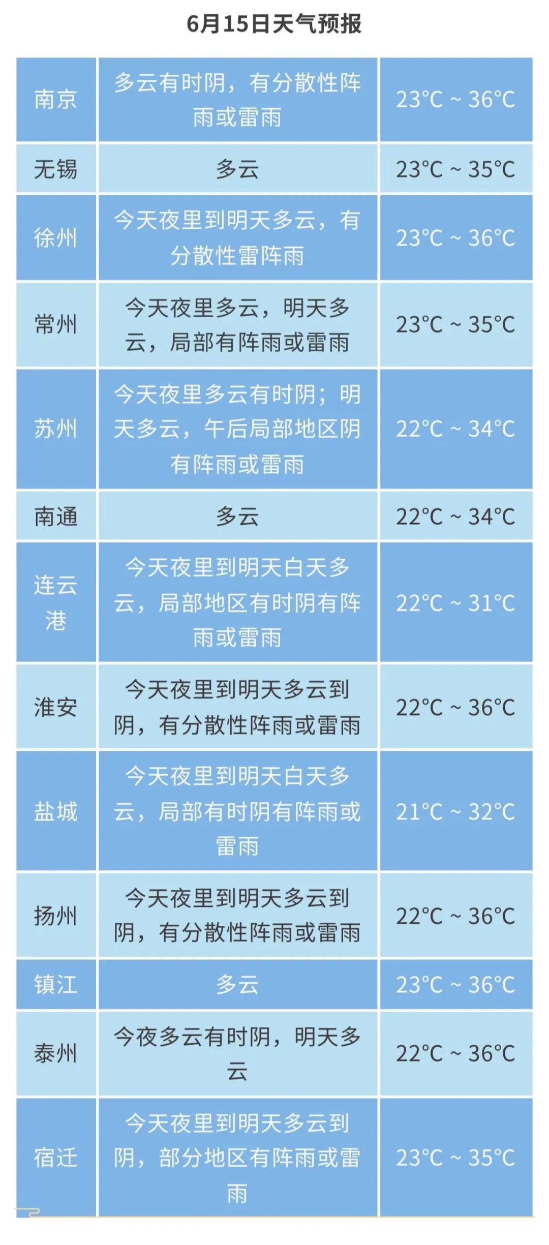 江苏气象发布:9级雷雨大风!36℃! 江苏气象发布:9级雷雨大风!36℃!
