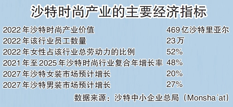 “时尚之国”，沙特在打造哪些时尚产业？