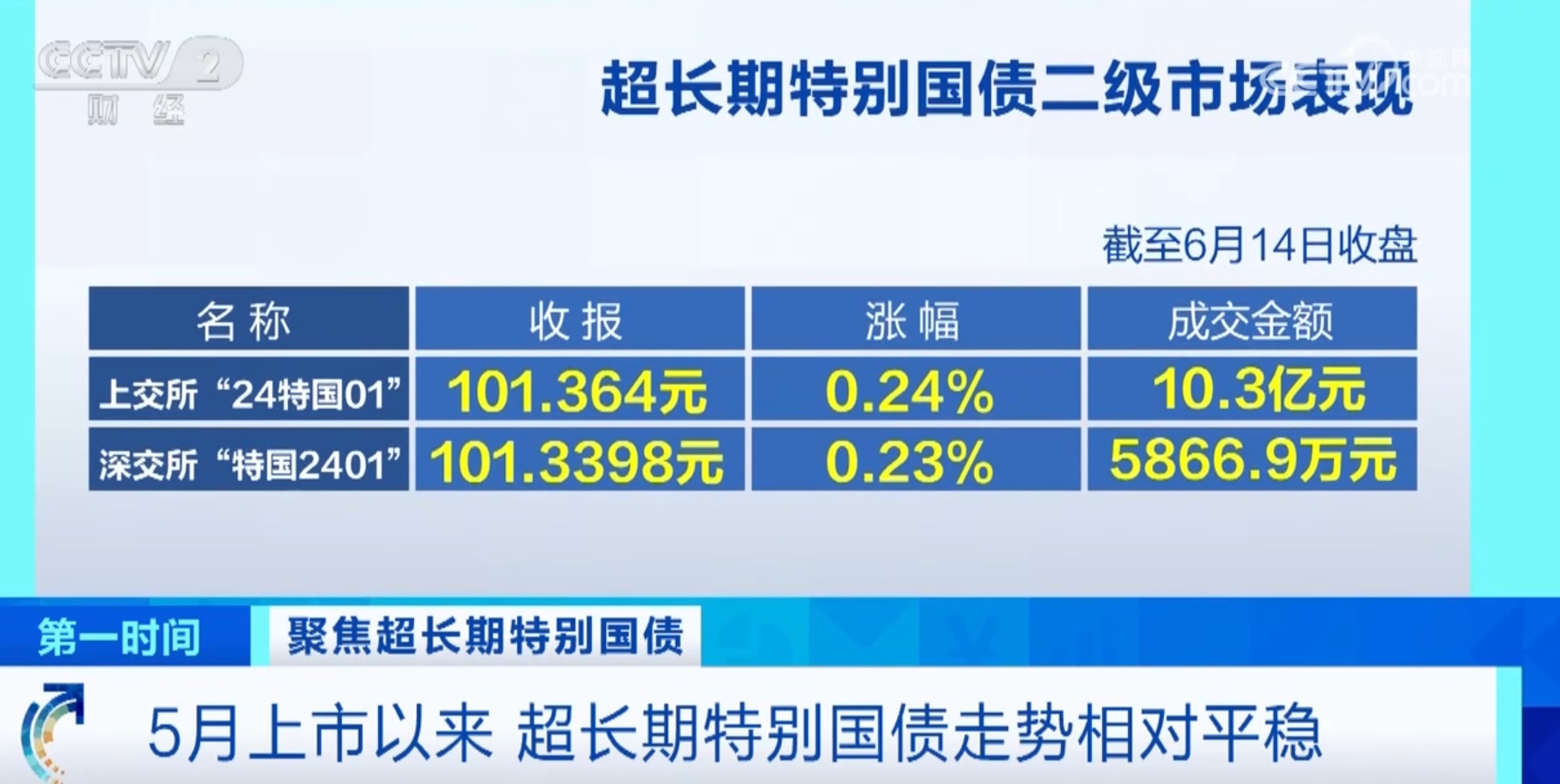 50年期、350亿元、2.53%……关注度高！超长期特别国债走势相对平稳