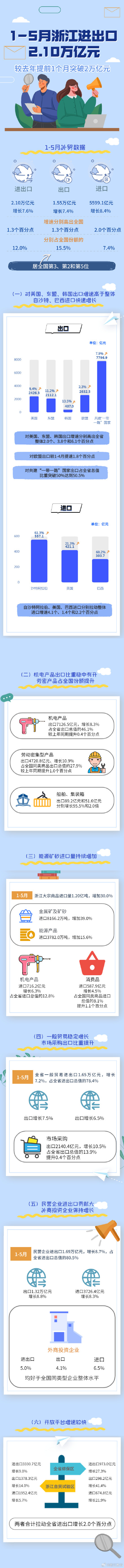 1-5月浙江进出口2.10万亿元