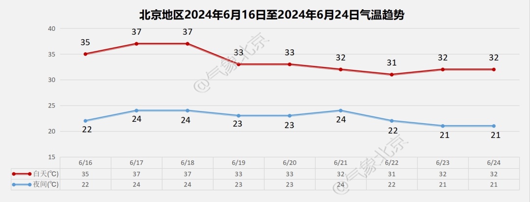 午后有雷阵雨，北京未来三天高温杀“回马枪”