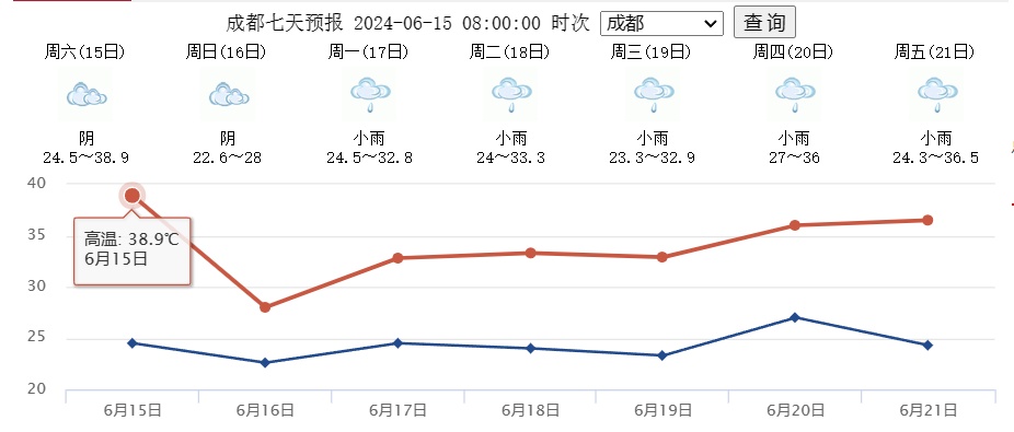直冲38.9℃！四川还要热多久？别慌，暴雨已在路上