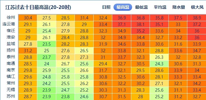 江苏气象发布:9级雷雨大风!36℃! 江苏气象发布:9级雷雨大风!36℃!