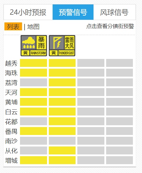 多区雷雨大风黄色预警！今明广州仍有大到暴雨