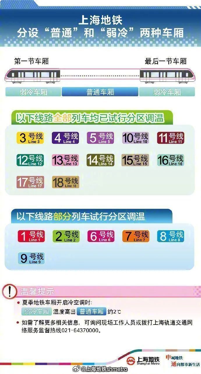 上海地铁又被吐槽：寒气刺骨？官方连发提示