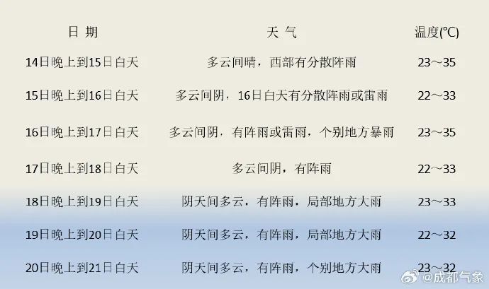 直冲38.9℃！四川还要热多久？别慌，暴雨已在路上