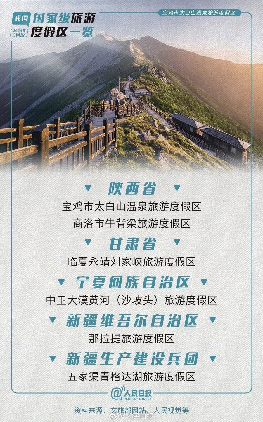 广西4家景区上榜国家级旅游度假区!全国共85家,暑假走起→ 广西4家景区上榜国家级旅游度假区!全国共85家,暑假走起→