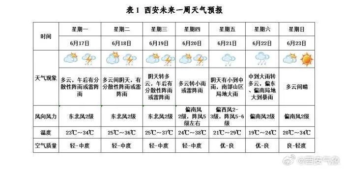 解除!解除!解除!西安:新一轮降雨在... 解除!解除!解除!西安:新一轮降雨在...