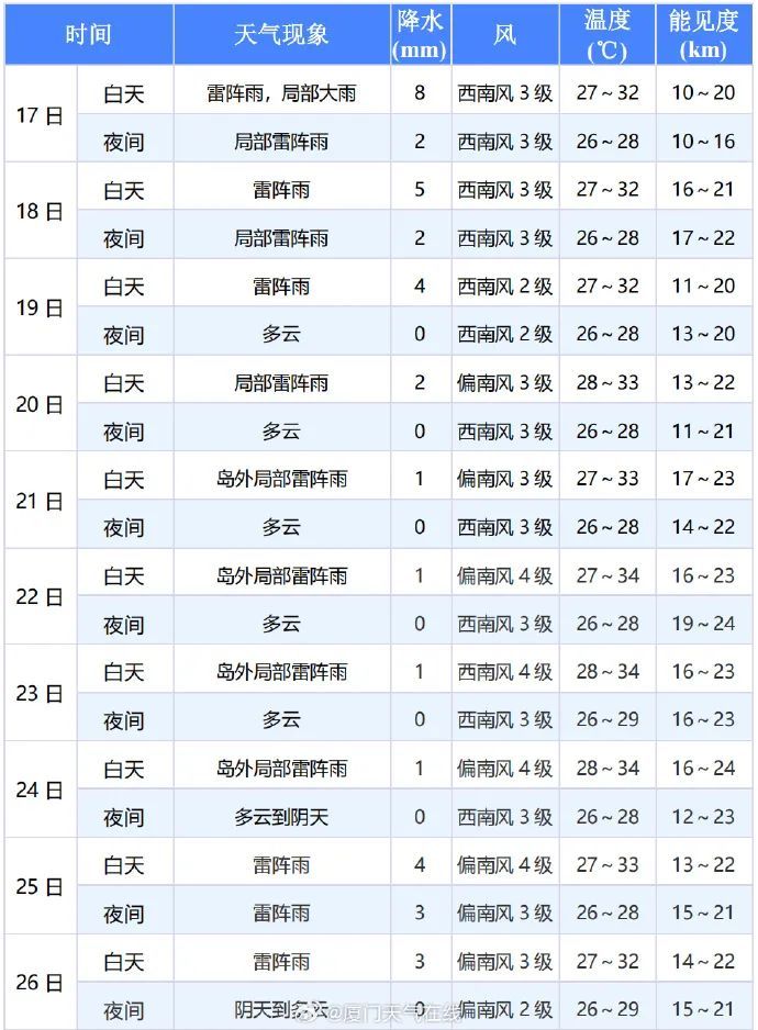 35℃高温+雷雨!厦门又将开启...... 35℃高温+雷雨!厦门又将开启......
