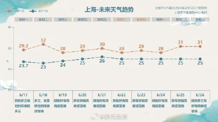 上海19日入梅大到暴雨来袭 上海19日入梅大到暴雨来袭