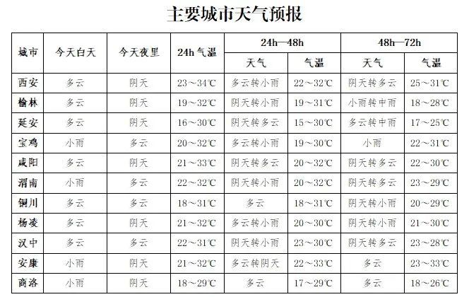 解除！解除！时间确定！西安新一轮降雨要来了！