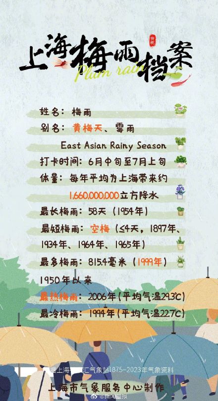 上海19日入梅大到暴雨来袭 上海19日入梅大到暴雨来袭