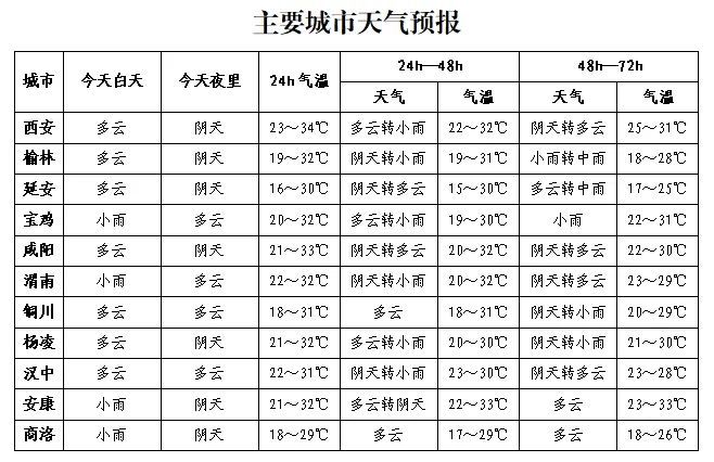 陕西发布灾害性天气预报!雷电、阵风、短时强降水,时间就在→ 陕西发布灾害性天气预报!雷电、阵风、短时强降水,时间就在→