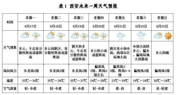 解除！解除！局地38℃ 西安下一轮降温降雨时间在→