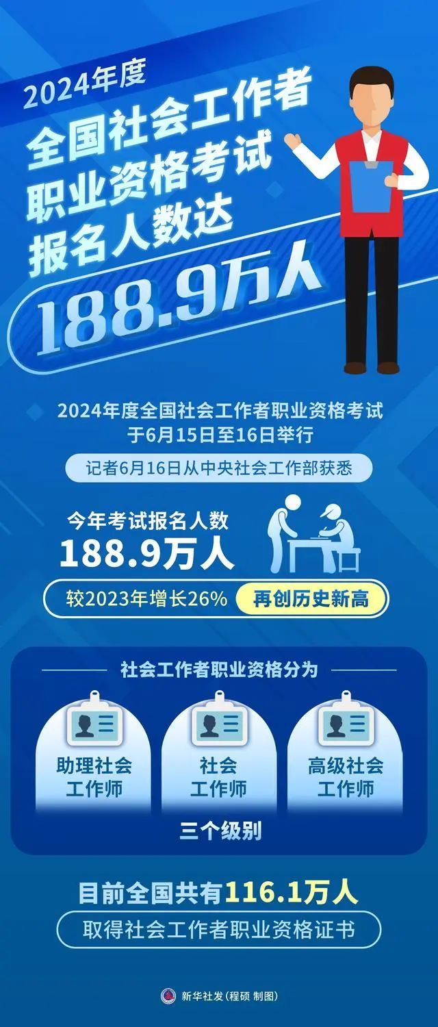 188.9万人！全国社会工作者职业资格考试报名人数再创新高