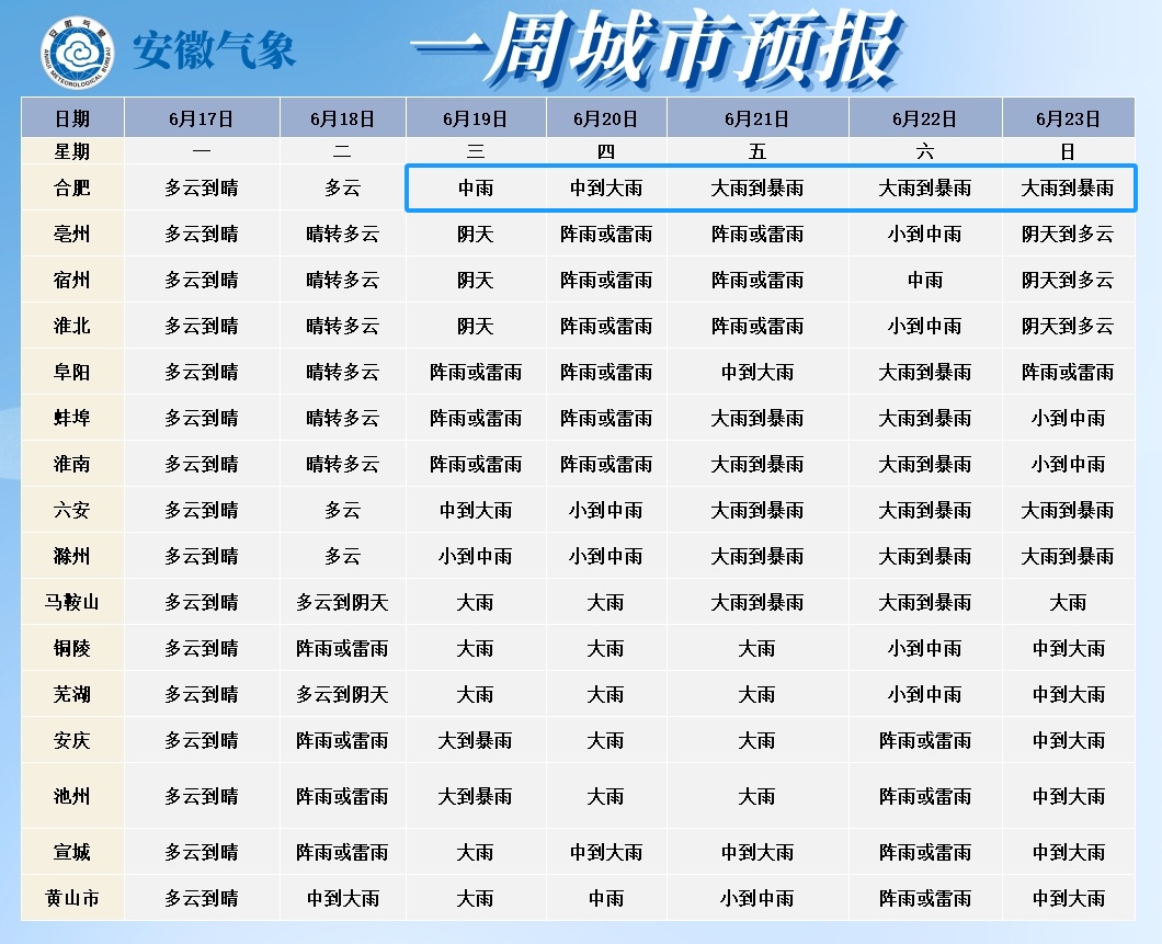 局部暴雨！合肥将连下5天雨