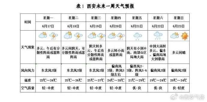 陕西发布灾害性天气预报!雷电、阵风、短时强降水,时间就在→ 陕西发布灾害性天气预报!雷电、阵风、短时强降水,时间就在→