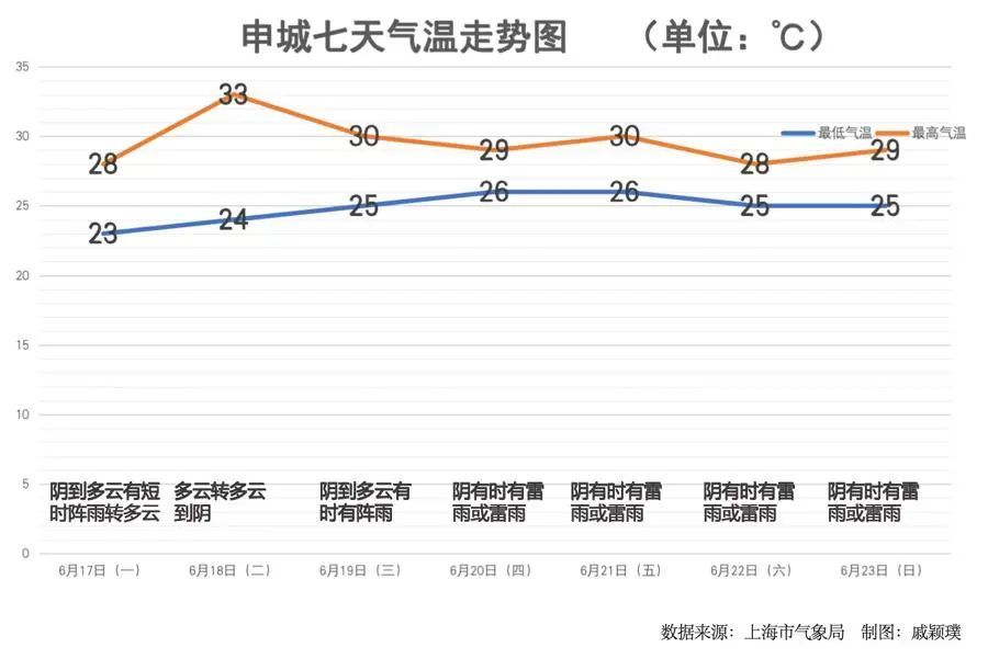 上海的黄梅天要来了？本周6个雨日排队中...