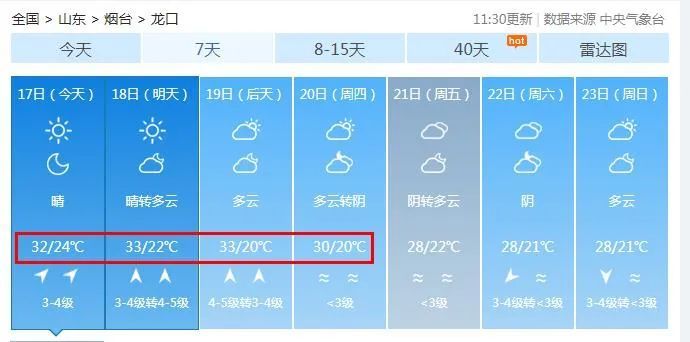 59个高温预警!山东局部可达40℃,烟台最新天气…… 59个高温预警!山东局部可达40℃,烟台最新天气……