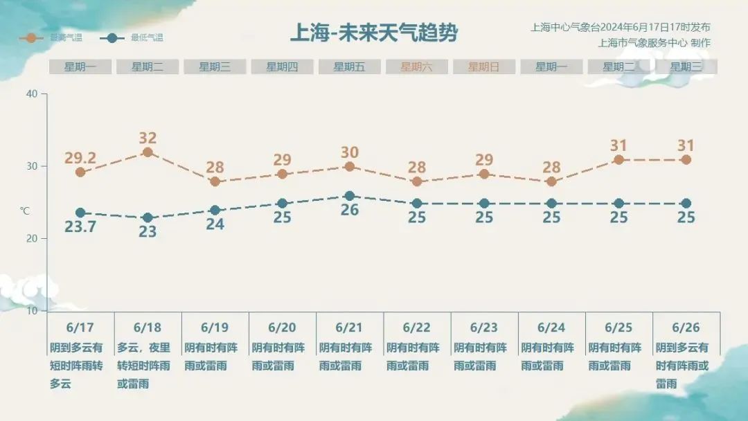 上海人注意！黄梅天要来了！本周6天下雨，还有大到暴雨……