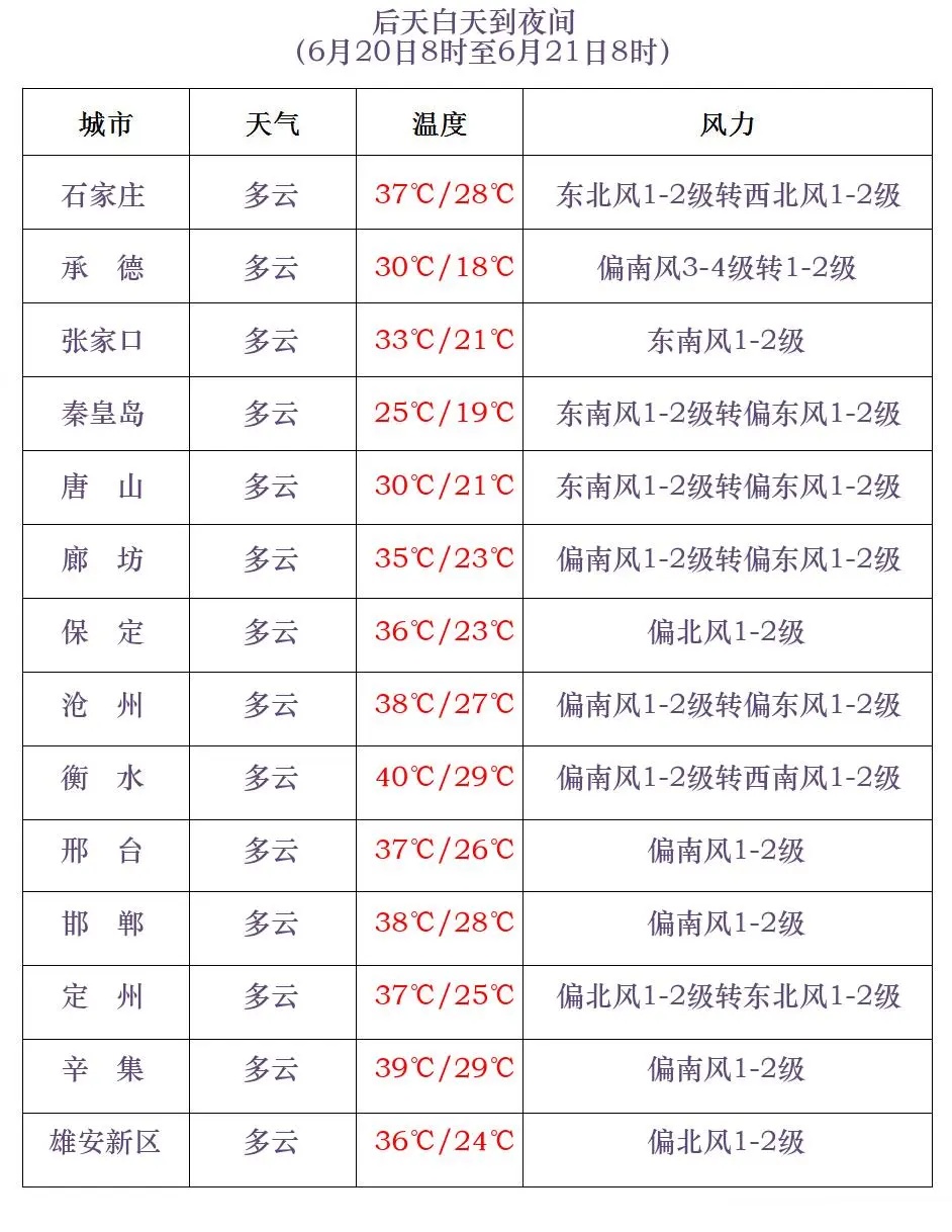最高40℃！雷阵雨或阵雨！明天，河北这些地方迎降水→