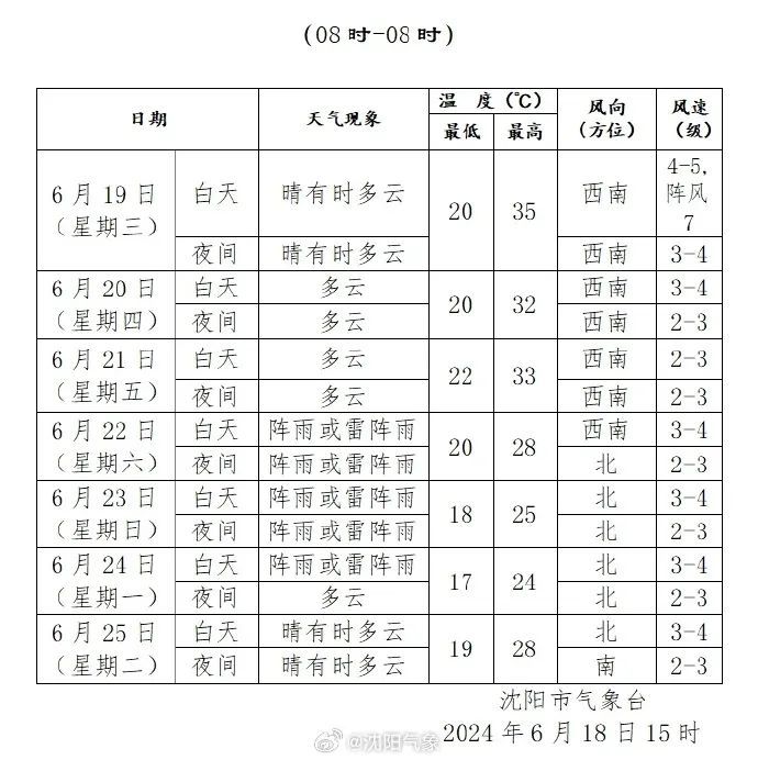 高温橙色预警！沈阳最高39℃！高温天气，警惕这种病，死亡率超50%！