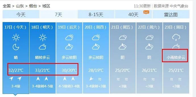 59个高温预警!山东局部可达40℃,烟台最新天气…… 59个高温预警!山东局部可达40℃,烟台最新天气……