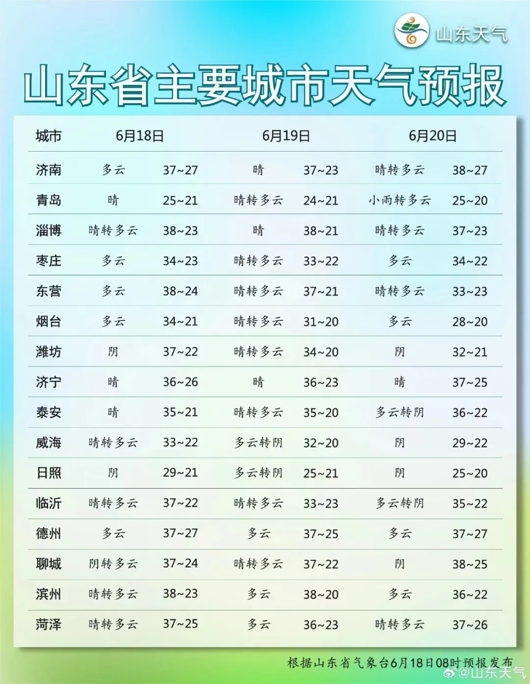 59个高温预警!山东局部可达40℃,烟台最新天气…… 59个高温预警!山东局部可达40℃,烟台最新天气……