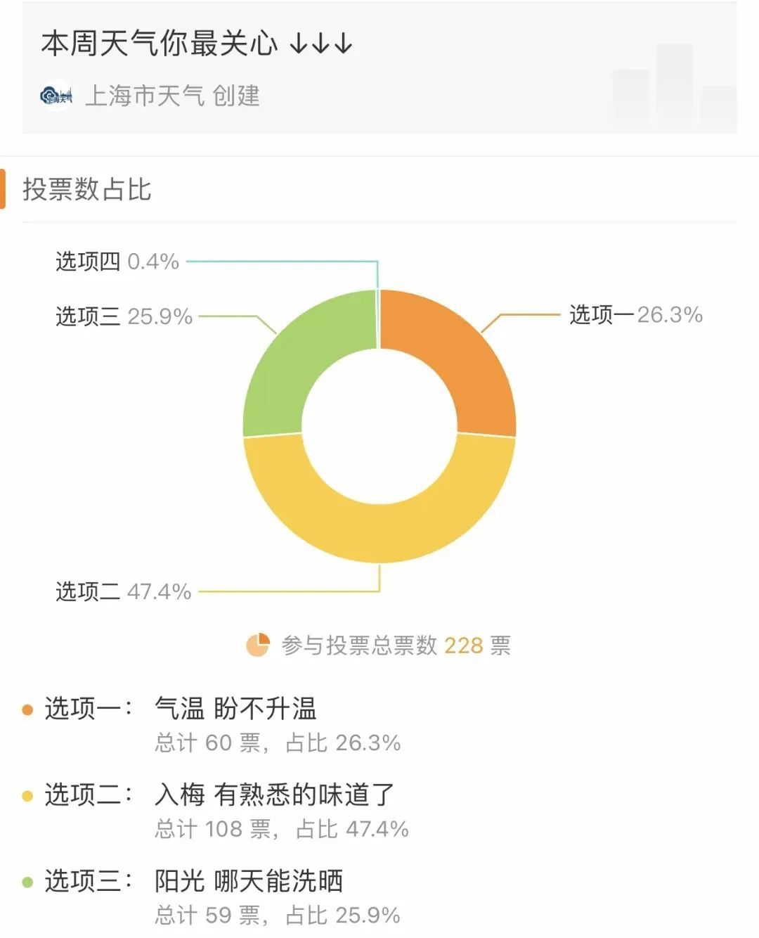 上海人注意！黄梅天要来了！本周6天下雨，还有大到暴雨……