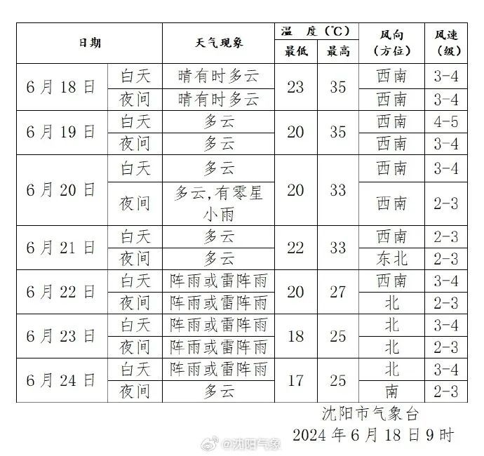 沈阳发布高温橙色预警!今天午后到傍晚最高气温将达到…… 沈阳发布高温橙色预警!今天午后到傍晚最高气温将达到……