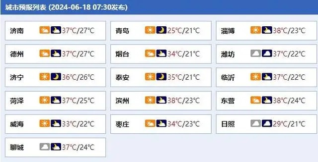 59个高温预警!山东局部可达40℃,烟台最新天气…… 59个高温预警!山东局部可达40℃,烟台最新天气……