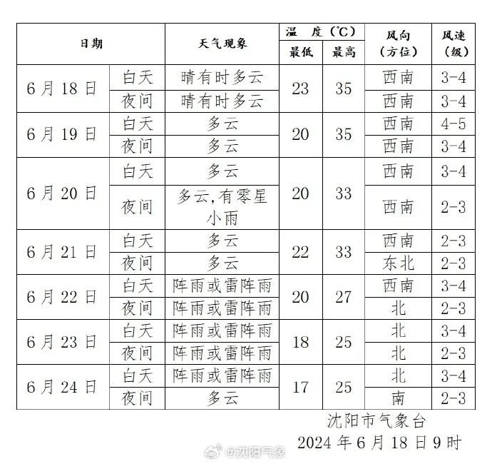 升至37℃到39℃！刚刚，沈阳发布高温橙色预警