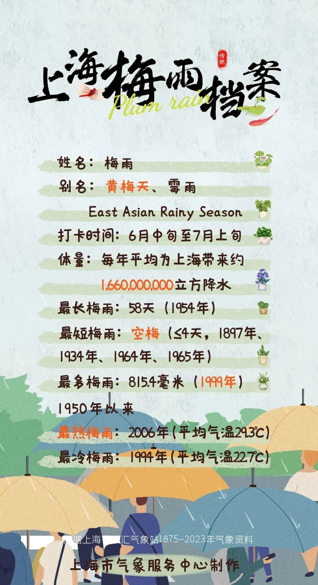 上海人注意！黄梅天要来了！本周6天下雨，还有大到暴雨……