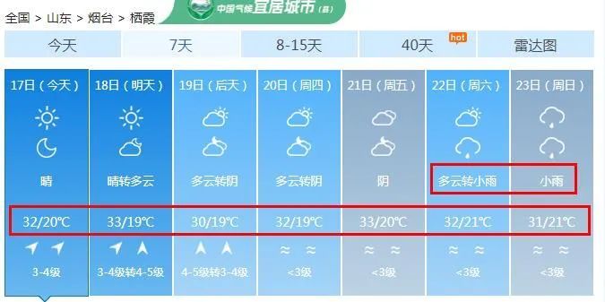 59个高温预警!山东局部可达40℃,烟台最新天气…… 59个高温预警!山东局部可达40℃,烟台最新天气……