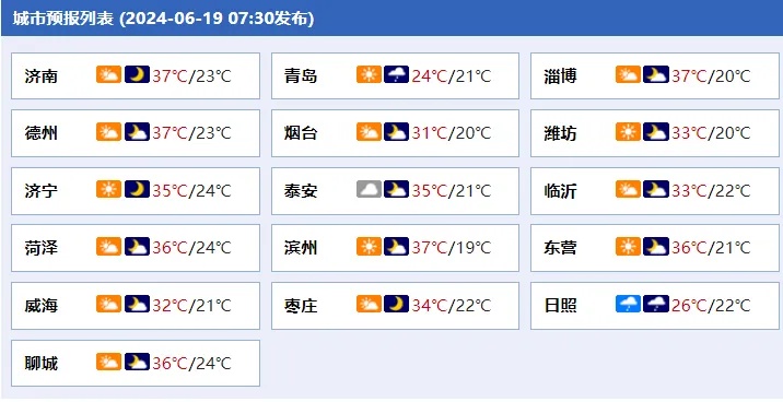 2个干旱预警+61个高温预警!山东9市最高温39℃,连“烤”4天 2个干旱预警+61个高温预警!山东9市最高温39℃,连“烤”4天