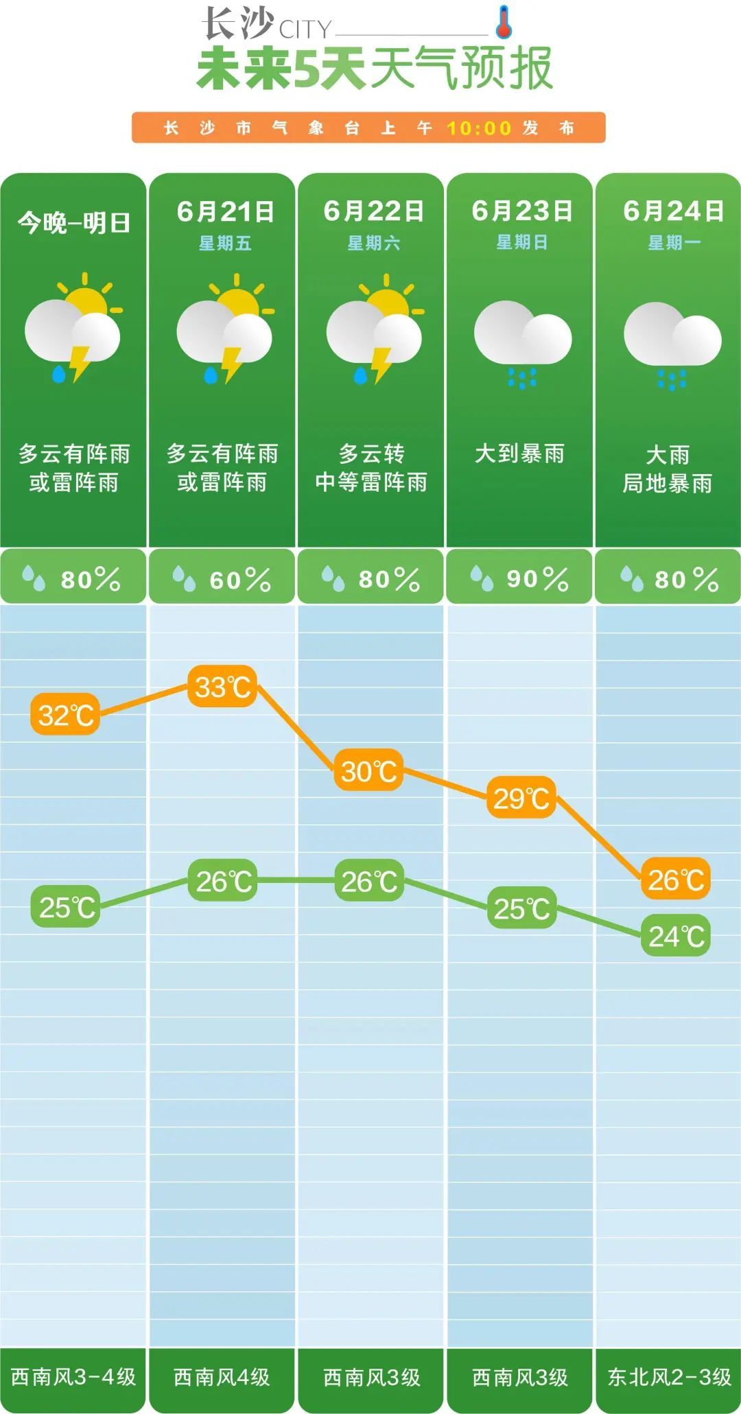 湘江长沙站将迎来洪峰!湖南这些地方还有暴雨、大暴雨 湘江长沙站将迎来洪峰!湖南这些地方还有暴雨、大暴雨