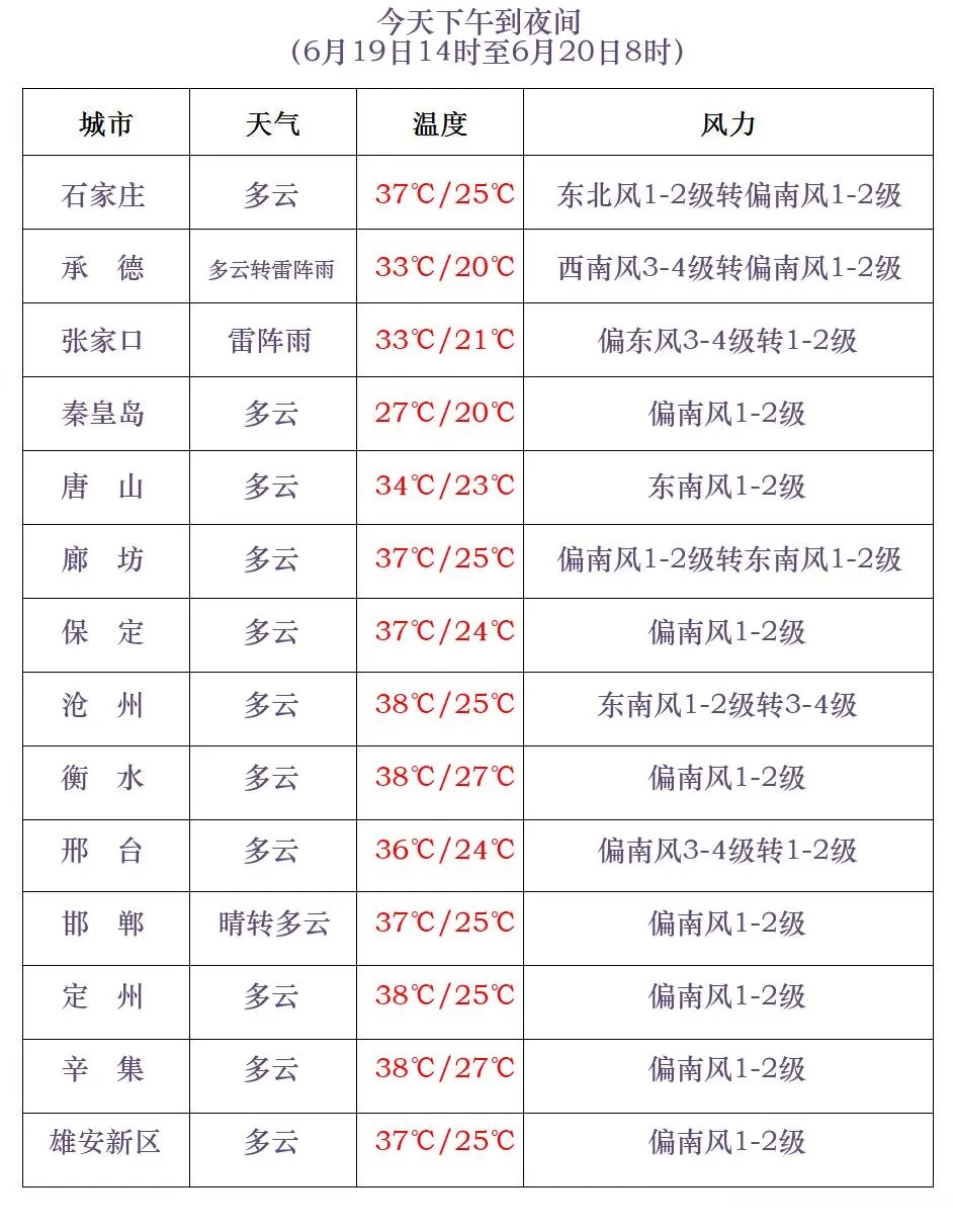 雷阵雨+冰雹！强对流马上到！本周末，河北迎大范围降水……