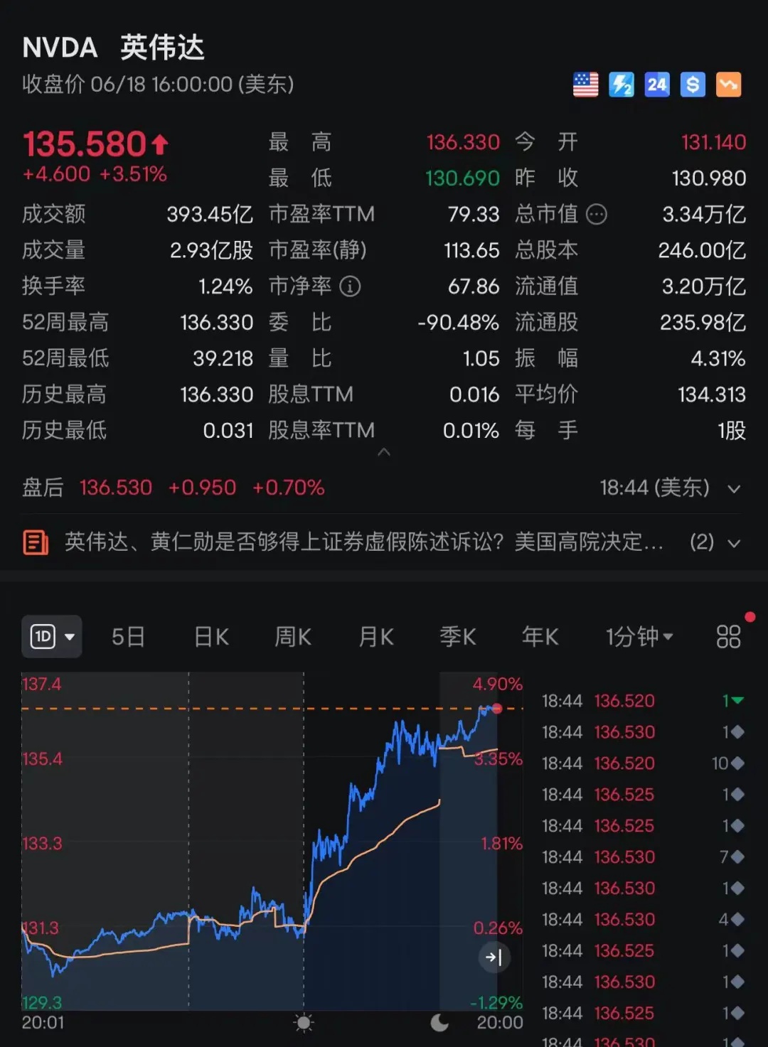 3.34万亿美元！英伟达市值超越微软、苹果 ！